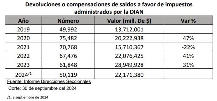 Devoluciones DIAN