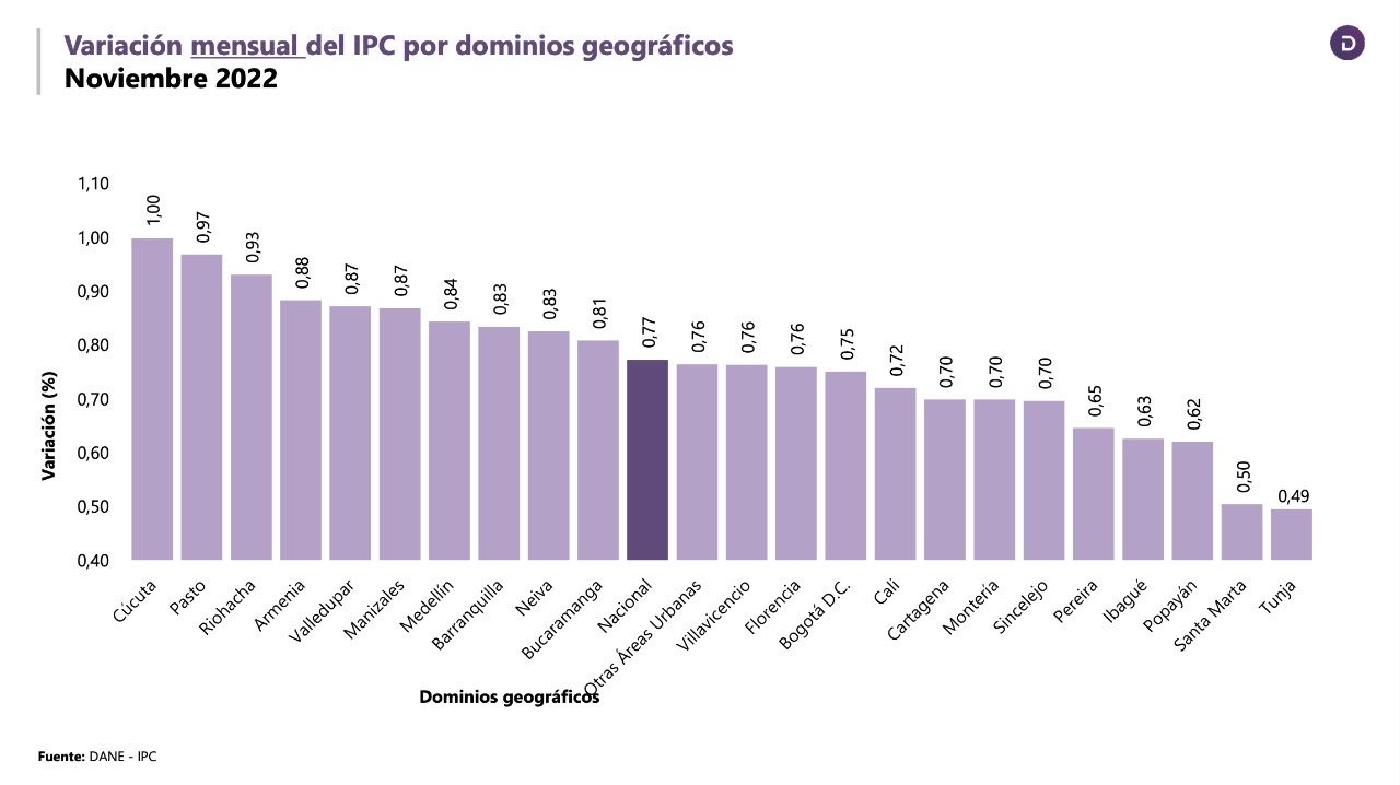 Inflación en Colombia alcanzó cifras históricas Ámbito Jurídico