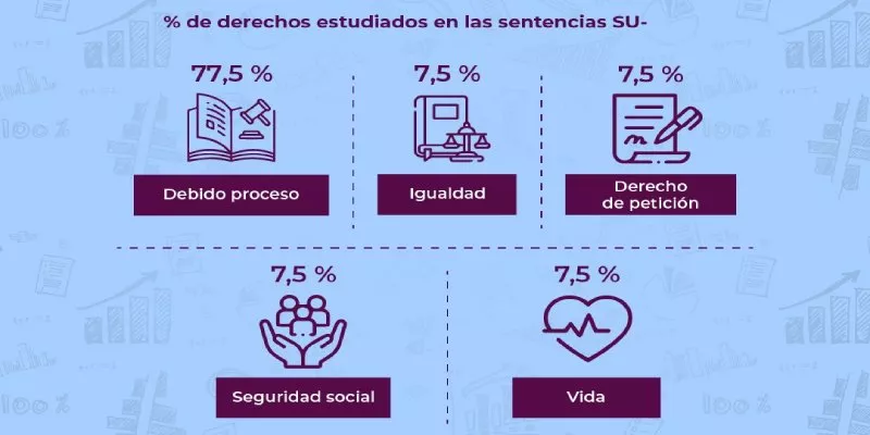 Corte Constitucional ha proferido 559 sentencias de unificación jurisprudencial, 40 fueron en 2023