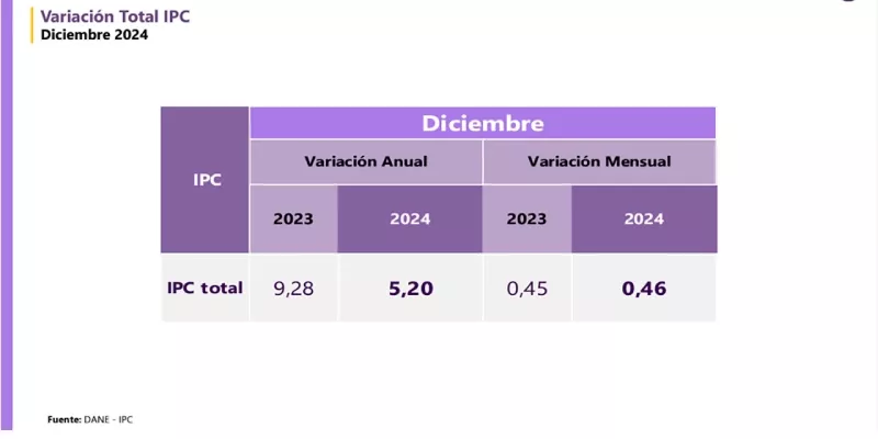 Inflación del 2024, la más baja desde 2021, alcanzó un 5,20 % anual (Presidencia)